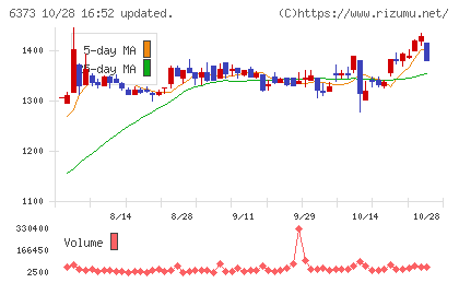 大同工業チャート
