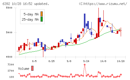 ヤマダコーポレーションチャート
