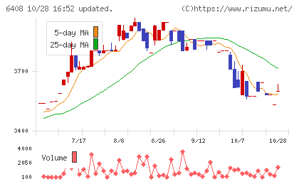 小倉クラッチチャート