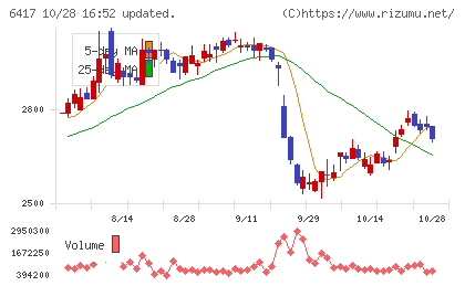 ＳＡＮＫＹＯチャート