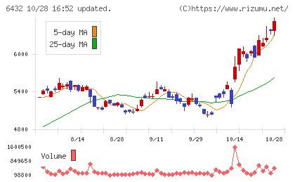 竹内製作所チャート