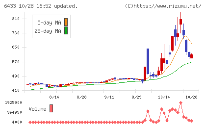ヒーハイストチャート