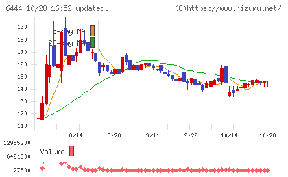 サンデンチャート