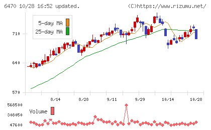 大豊工業チャート