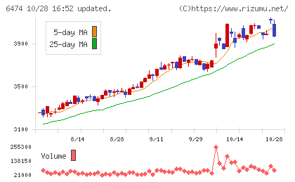 不二越チャート