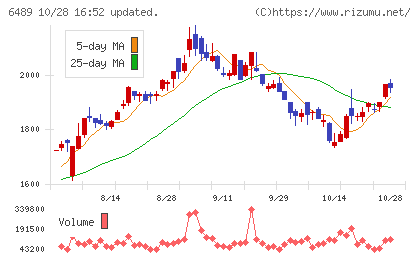 前澤工業チャート