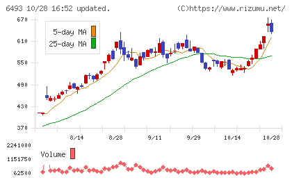 ＮＩＴＴＡＮチャート