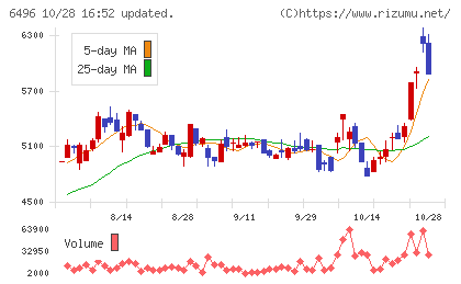 中北製作所チャート