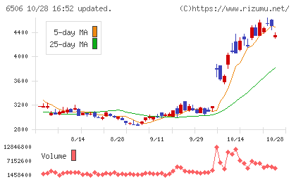 安川電機チャート