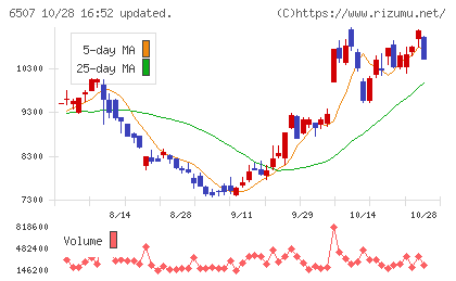 シンフォニアテクノロジーチャート