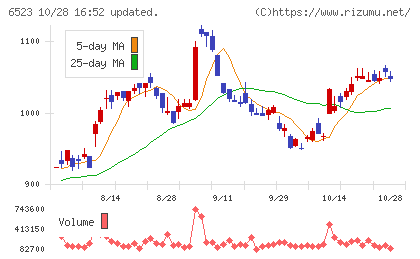 PHCホールディングスチャート
