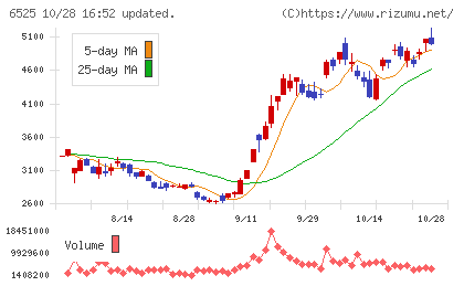 ＫＯＫＵＳＡＩ　ＥＬＥＣＴＲＩＣチャート