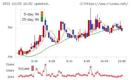 Ｏｒｃｈｅｓｔｒａ　Ｈｏｌｄｉｎｇｓチャート