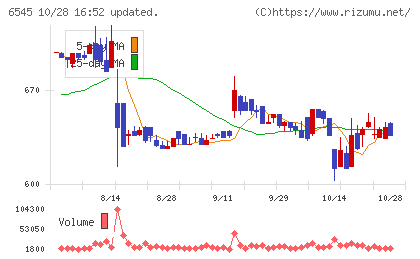インターネットインフィニティーチャート