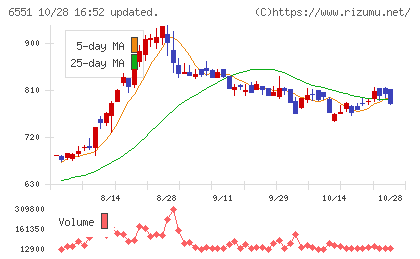 ツナググループ・ホールディングスチャート