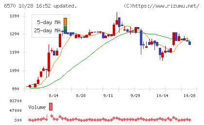 共和コーポレーションチャート