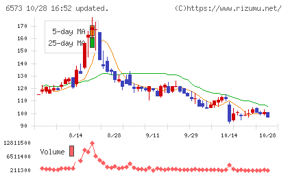 アジャイルメディア・ネットワークチャート