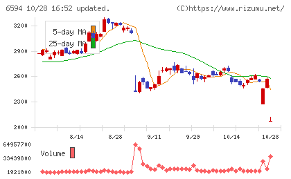 ニデックチャート