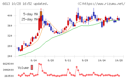 QDレーザチャート