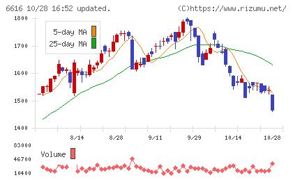 トレックス・セミコンダクターチャート