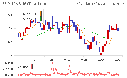 ダブル・スコープチャート