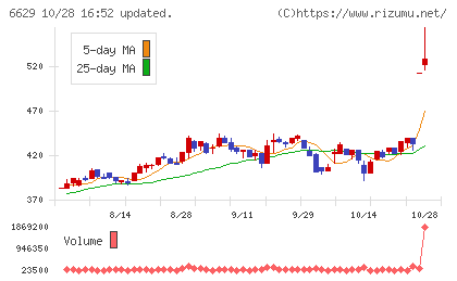 テクノホライゾンチャート