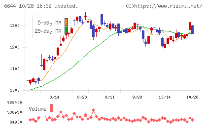 大崎電気工業チャート