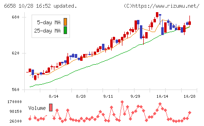 シライ電子工業チャート
