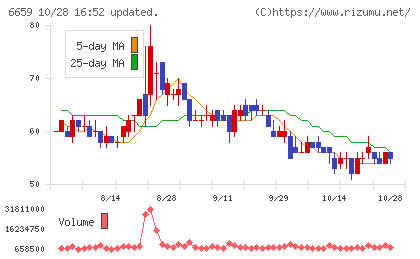 メディアリンクスチャート