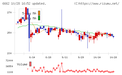 ユビテックチャート