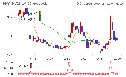 リバーエレテックチャート