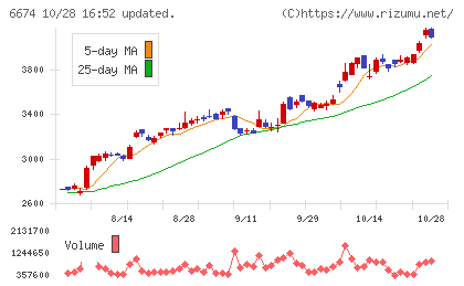 ジーエス・ユアサ　コーポレーションチャート
