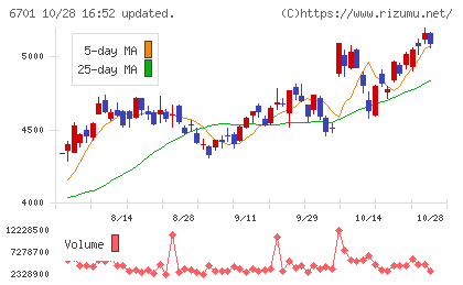 ＮＥＣチャート