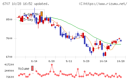 サンケン電気チャート