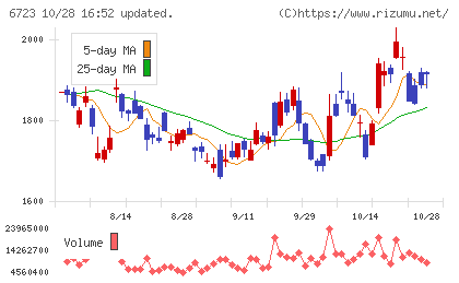 ルネサスエレクトロニクスチャート