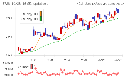 アルバックチャート