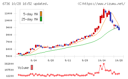 サン電子チャート