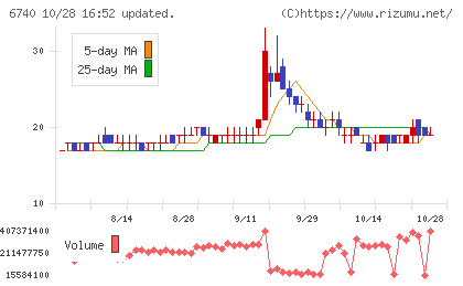 ジャパンディスプレイチャート
