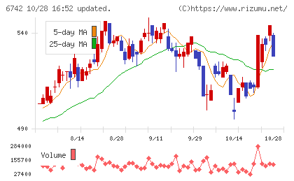 京三製作所チャート