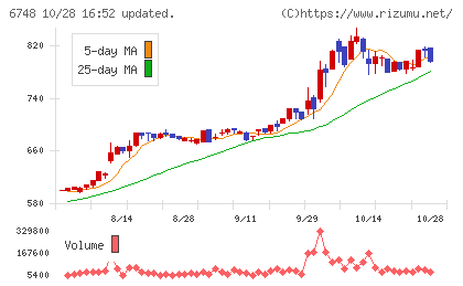 星和電機チャート