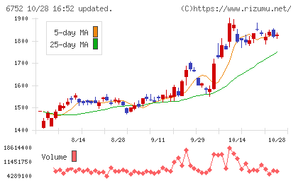 パナソニック ホールディングスチャート