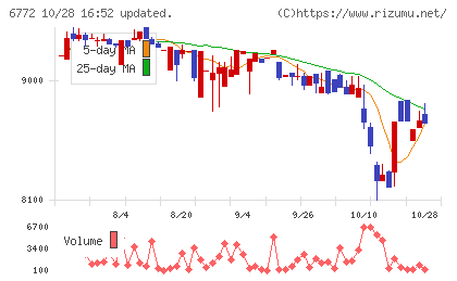 東京コスモス電機チャート