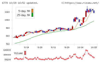 日本電波工業チャート
