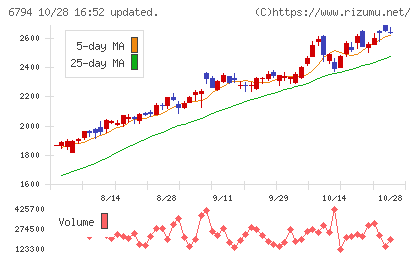フォスター電機チャート