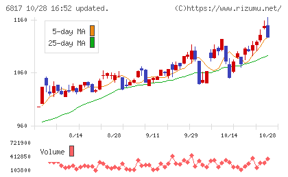 スミダコーポレーションチャート
