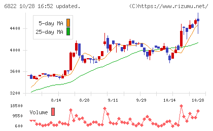 大井電気チャート