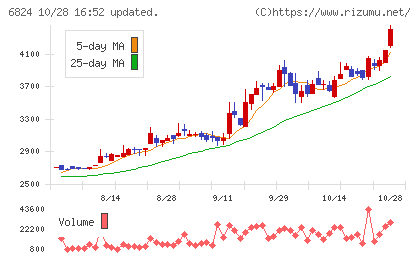 新コスモス電機チャート