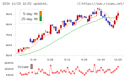 精工技研チャート