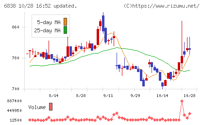 多摩川ホールディングスチャート