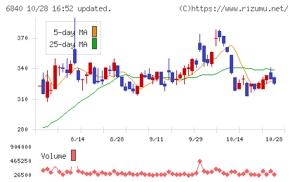 AKIBAホールディングスチャート